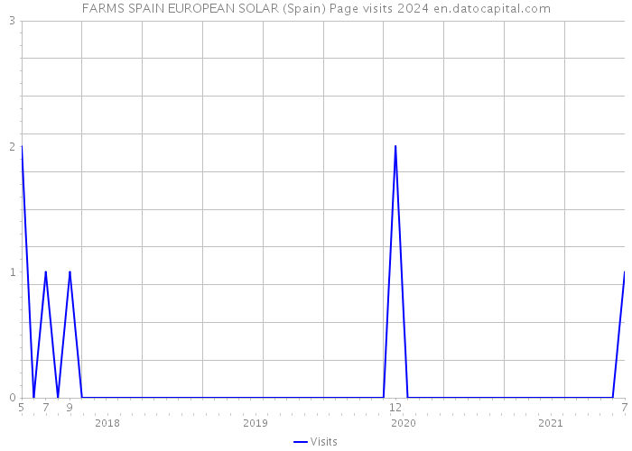 FARMS SPAIN EUROPEAN SOLAR (Spain) Page visits 2024 