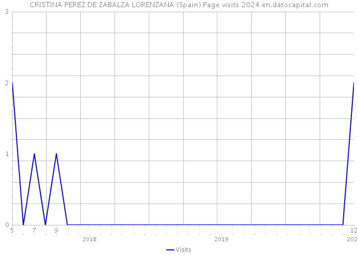 CRISTINA PEREZ DE ZABALZA LORENZANA (Spain) Page visits 2024 