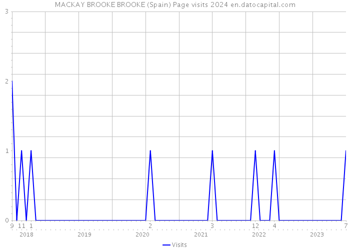 MACKAY BROOKE BROOKE (Spain) Page visits 2024 