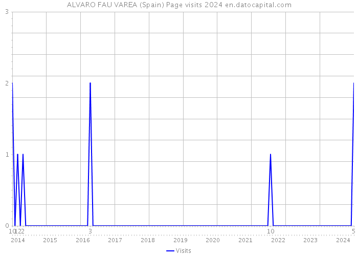 ALVARO FAU VAREA (Spain) Page visits 2024 