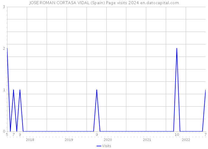JOSE ROMAN CORTASA VIDAL (Spain) Page visits 2024 