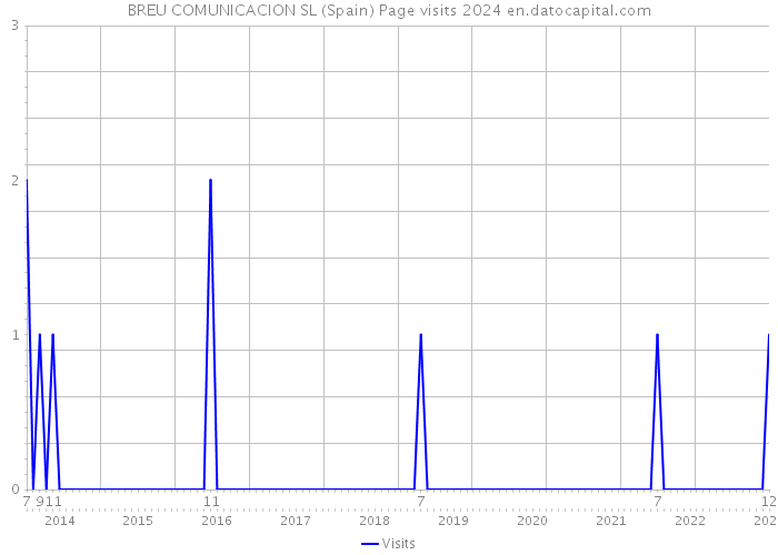 BREU COMUNICACION SL (Spain) Page visits 2024 