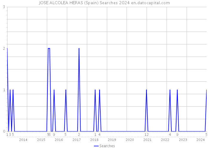 JOSE ALCOLEA HERAS (Spain) Searches 2024 