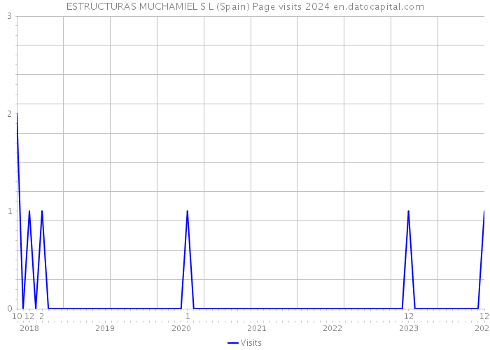 ESTRUCTURAS MUCHAMIEL S L (Spain) Page visits 2024 