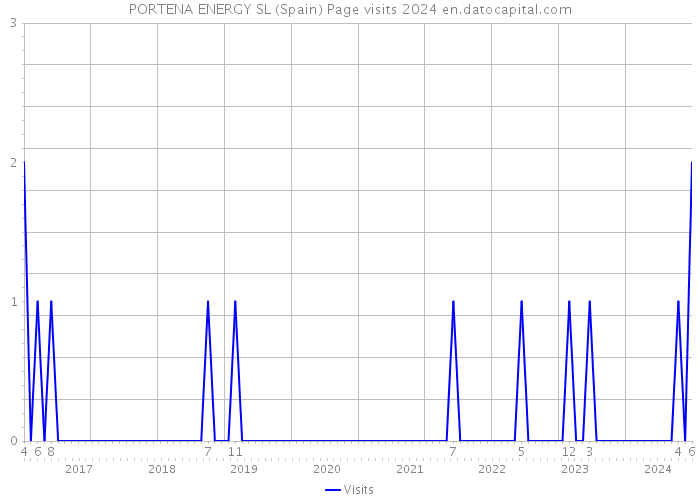 PORTENA ENERGY SL (Spain) Page visits 2024 