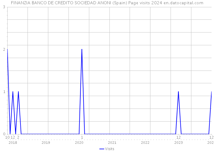 FINANZIA BANCO DE CREDITO SOCIEDAD ANONI (Spain) Page visits 2024 