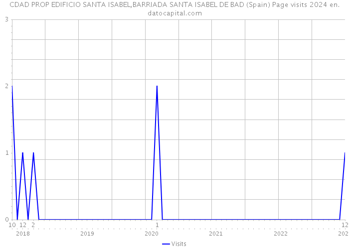 CDAD PROP EDIFICIO SANTA ISABEL,BARRIADA SANTA ISABEL DE BAD (Spain) Page visits 2024 