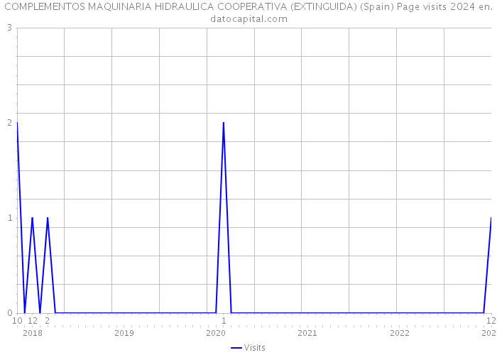 COMPLEMENTOS MAQUINARIA HIDRAULICA COOPERATIVA (EXTINGUIDA) (Spain) Page visits 2024 