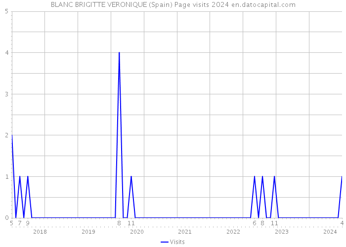 BLANC BRIGITTE VERONIQUE (Spain) Page visits 2024 