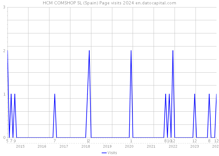 HCM COMSHOP SL (Spain) Page visits 2024 