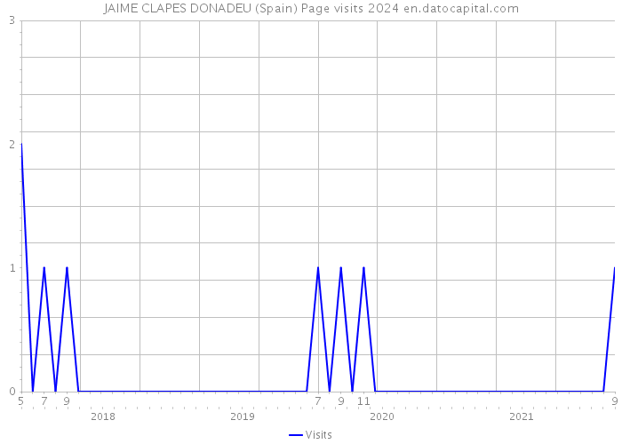 JAIME CLAPES DONADEU (Spain) Page visits 2024 