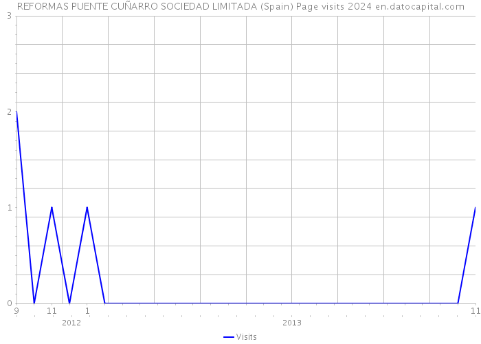 REFORMAS PUENTE CUÑARRO SOCIEDAD LIMITADA (Spain) Page visits 2024 