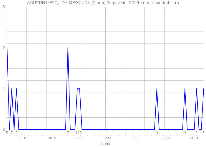 AGUSTIN MESQUIDA MESQUIDA (Spain) Page visits 2024 
