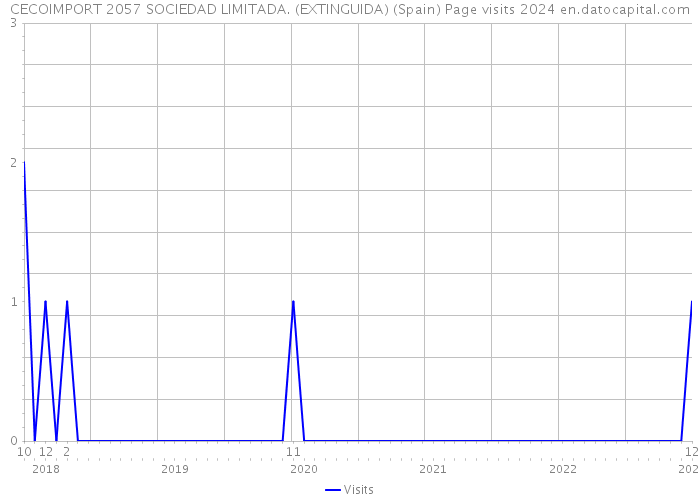 CECOIMPORT 2057 SOCIEDAD LIMITADA. (EXTINGUIDA) (Spain) Page visits 2024 