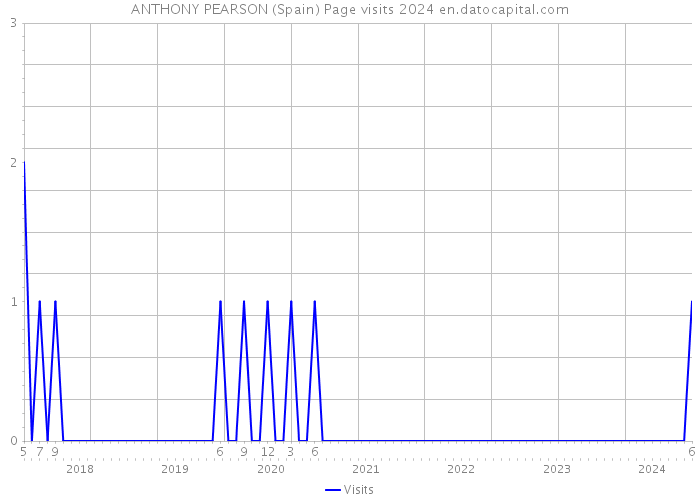 ANTHONY PEARSON (Spain) Page visits 2024 