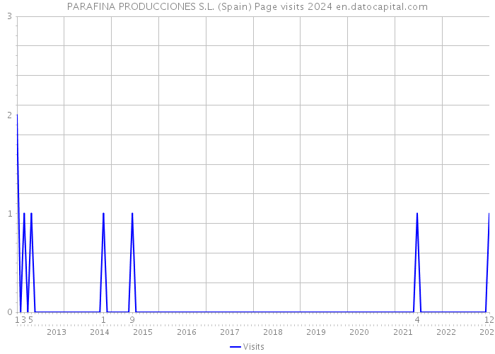PARAFINA PRODUCCIONES S.L. (Spain) Page visits 2024 
