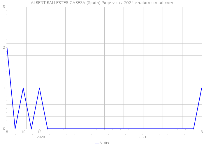ALBERT BALLESTER CABEZA (Spain) Page visits 2024 