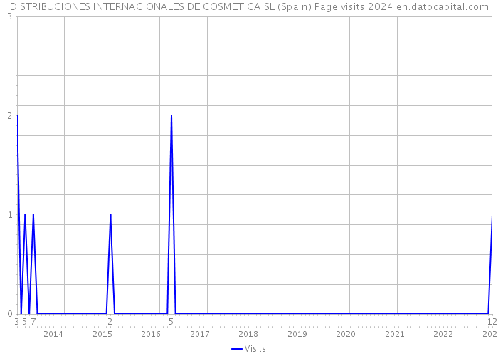 DISTRIBUCIONES INTERNACIONALES DE COSMETICA SL (Spain) Page visits 2024 