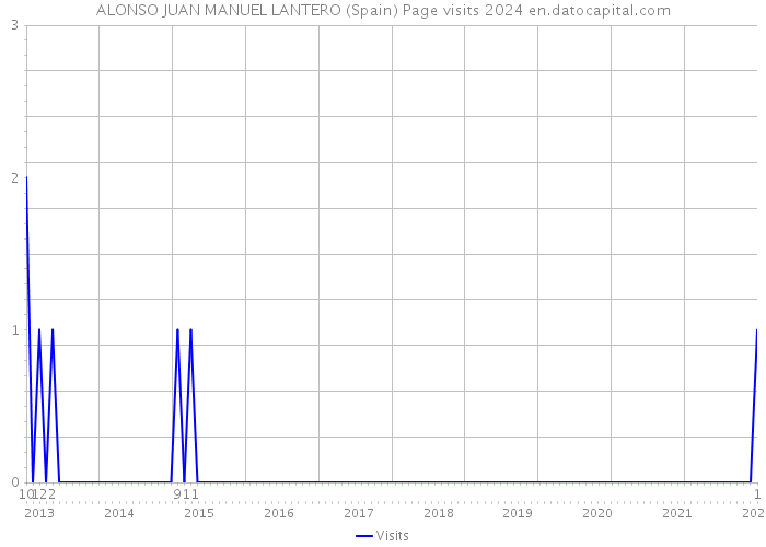 ALONSO JUAN MANUEL LANTERO (Spain) Page visits 2024 