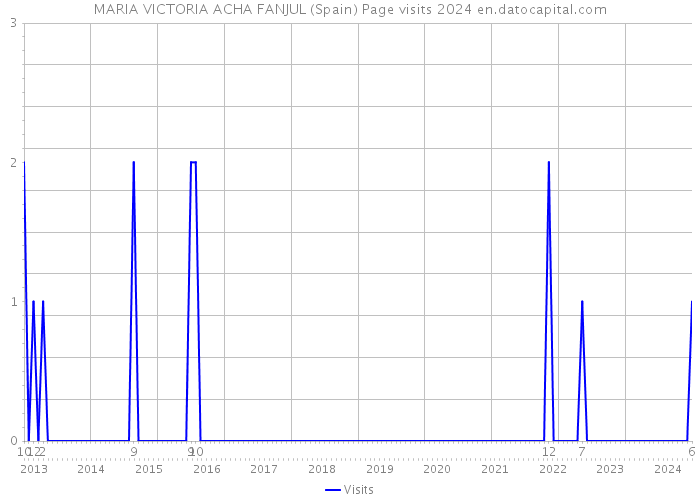 MARIA VICTORIA ACHA FANJUL (Spain) Page visits 2024 