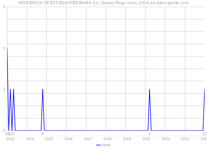 RESIDENCIA DE ESTUDIANTES BAHIA S.L. (Spain) Page visits 2024 