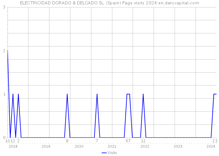 ELECTRICIDAD DORADO & DELGADO SL. (Spain) Page visits 2024 