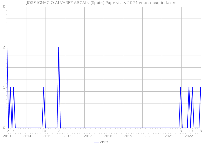 JOSE IGNACIO ALVAREZ ARGAIN (Spain) Page visits 2024 