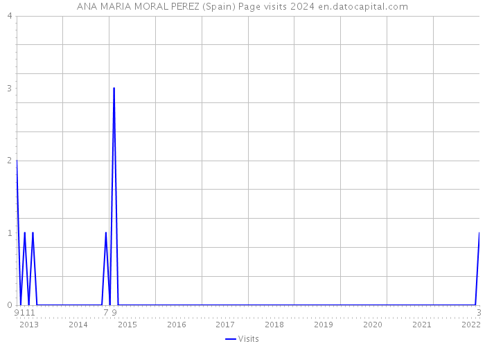 ANA MARIA MORAL PEREZ (Spain) Page visits 2024 
