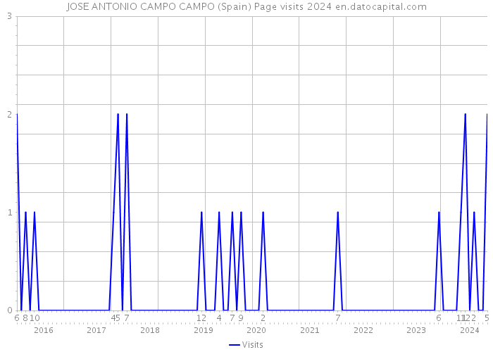 JOSE ANTONIO CAMPO CAMPO (Spain) Page visits 2024 