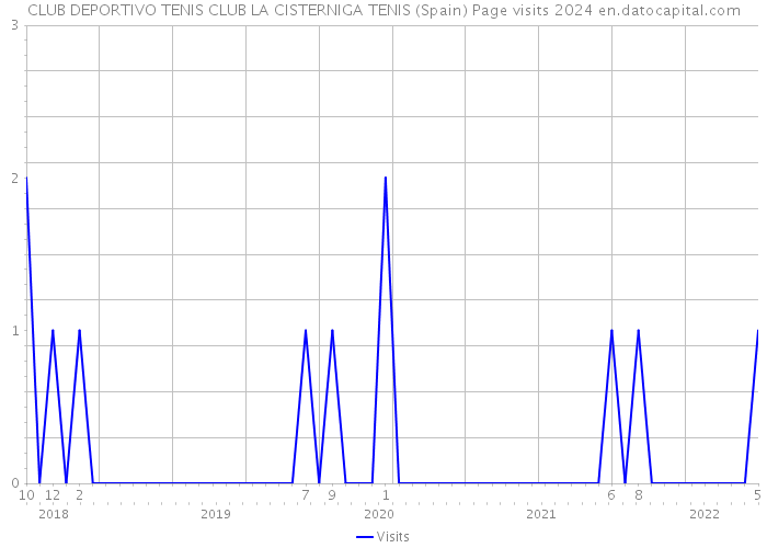 CLUB DEPORTIVO TENIS CLUB LA CISTERNIGA TENIS (Spain) Page visits 2024 