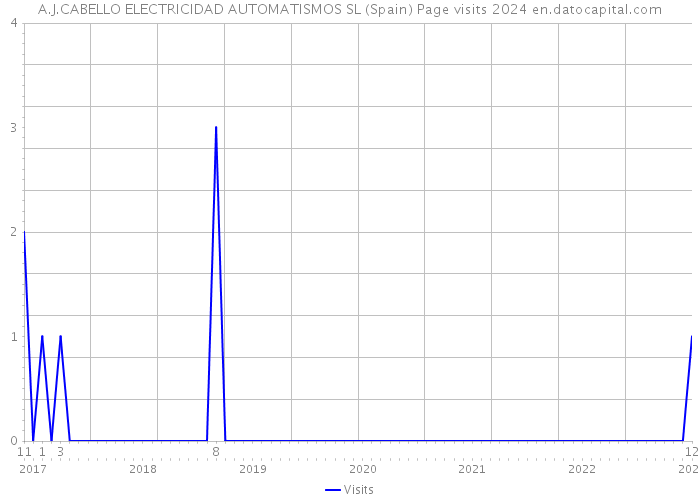 A.J.CABELLO ELECTRICIDAD AUTOMATISMOS SL (Spain) Page visits 2024 