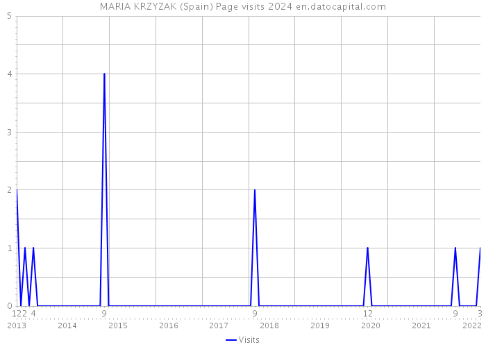 MARIA KRZYZAK (Spain) Page visits 2024 