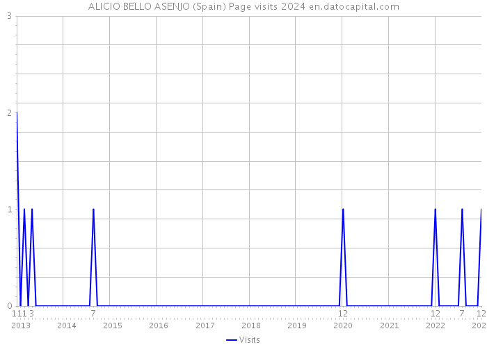 ALICIO BELLO ASENJO (Spain) Page visits 2024 
