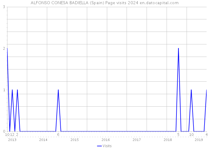 ALFONSO CONESA BADIELLA (Spain) Page visits 2024 