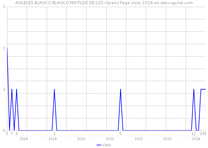 ANGELES BLANCO BLANCO MATILDE DE LOS (Spain) Page visits 2024 