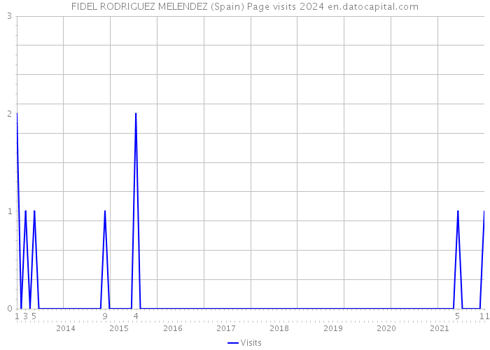 FIDEL RODRIGUEZ MELENDEZ (Spain) Page visits 2024 