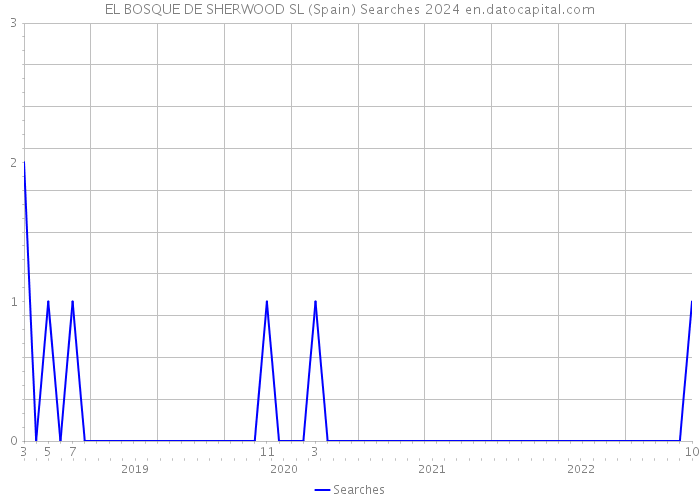 EL BOSQUE DE SHERWOOD SL (Spain) Searches 2024 
