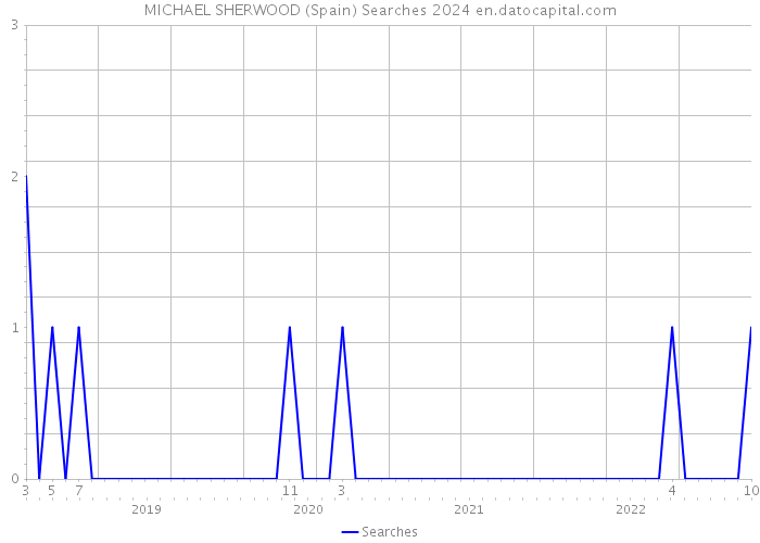 MICHAEL SHERWOOD (Spain) Searches 2024 