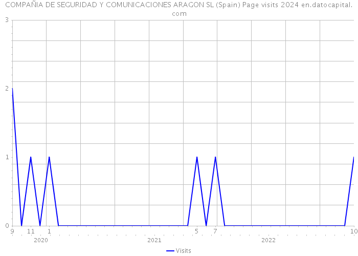 COMPAÑIA DE SEGURIDAD Y COMUNICACIONES ARAGON SL (Spain) Page visits 2024 