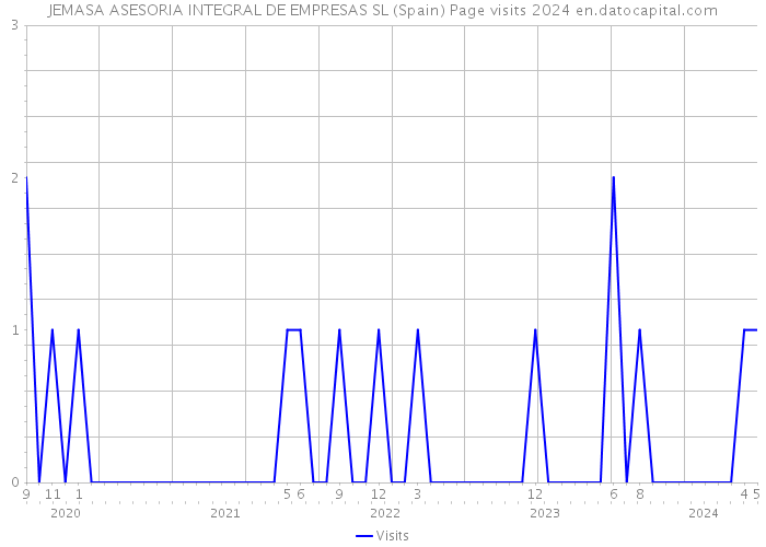 JEMASA ASESORIA INTEGRAL DE EMPRESAS SL (Spain) Page visits 2024 