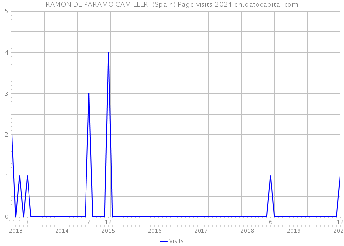RAMON DE PARAMO CAMILLERI (Spain) Page visits 2024 