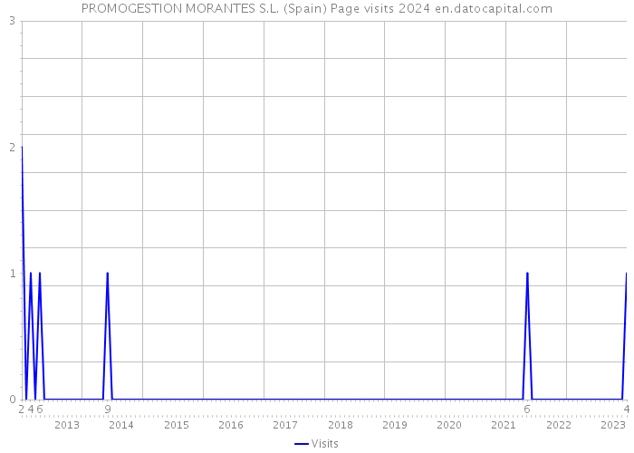 PROMOGESTION MORANTES S.L. (Spain) Page visits 2024 