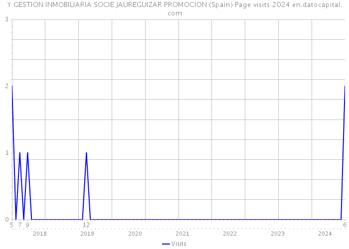 Y GESTION INMOBILIARIA SOCIE JAUREGUIZAR PROMOCION (Spain) Page visits 2024 