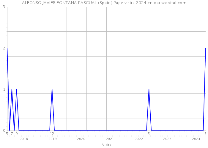 ALFONSO JAVIER FONTANA PASCUAL (Spain) Page visits 2024 