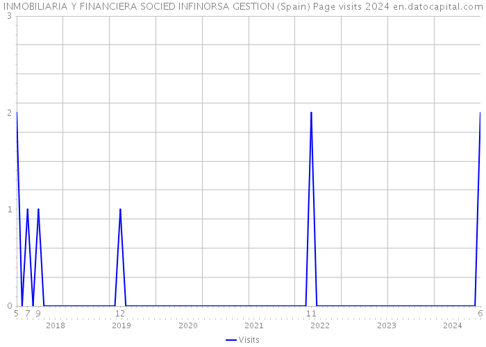 INMOBILIARIA Y FINANCIERA SOCIED INFINORSA GESTION (Spain) Page visits 2024 