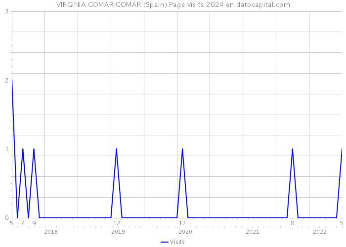 VIRGINIA GOMAR GOMAR (Spain) Page visits 2024 