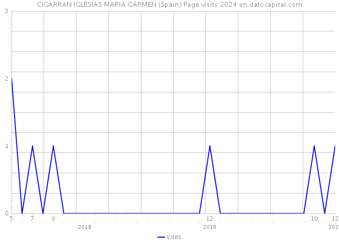 CIGARRAN IGLESIAS MARIA CARMEN (Spain) Page visits 2024 