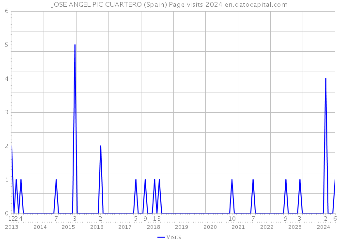 JOSE ANGEL PIC CUARTERO (Spain) Page visits 2024 