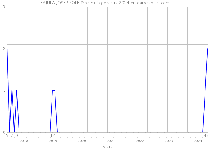 FAJULA JOSEP SOLE (Spain) Page visits 2024 