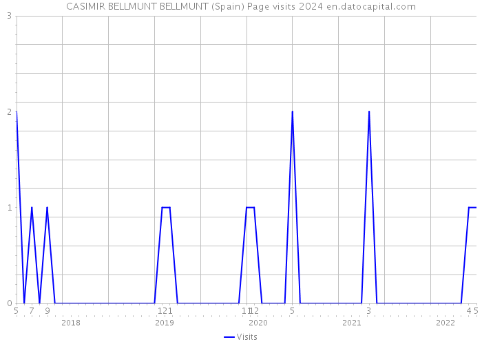 CASIMIR BELLMUNT BELLMUNT (Spain) Page visits 2024 